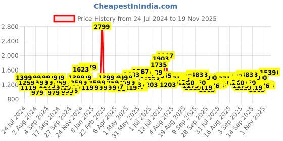 myntra.com Flying Machine Men Mid-Rise Cargos flying machine Price History Graph from 24 Jul 2024 to 18 Nov 2025