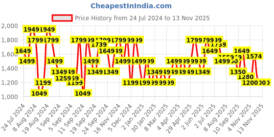 myntra.com Flying Machine Men Mid-Rise Cargos flying machine Price History Graph from 24 Jul 2024 to 12 Nov 2025