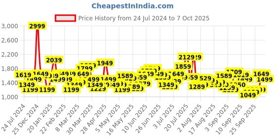 myntra.com Flying Machine Men Mid-Rise Cargos flying machine Price History Graph from 24 Jul 2024 to 4 Oct 2025