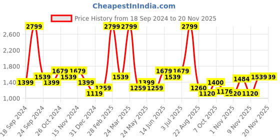 myntra.com Flying Machine Men Mid-Rise Cargos flying machine Price History Graph from 18 Sep 2024 to 19 Nov 2025