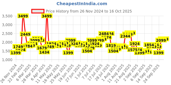myntra.com Flying Machine Men Mid-Rise Cargos flying machine Price History Graph from 26 Nov 2024 to 16 Oct 2025