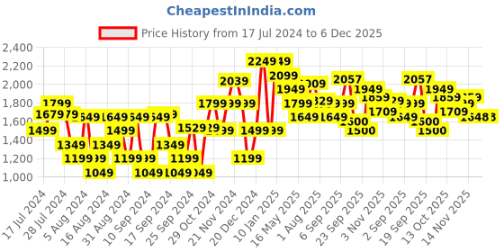 myntra.com Flying Machine Men Mid-Rise Cargos Trousers flying machine Price History Graph from 17 Jul 2024 to 3 Dec 2025