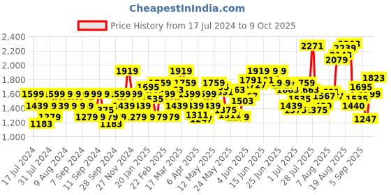 myntra.com Flying Machine Men Mid-Rise Clean Look Bootcut Jeans flying machine Price History Graph from 17 Jul 2024 to 9 Oct 2025