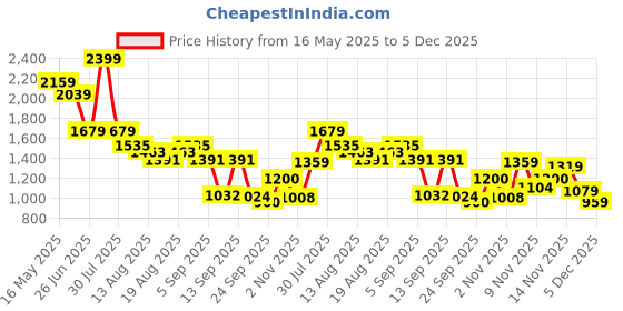 myntra.com Flying Machine Men Mid-Rise Clean Look Slim Fit Light Fade Jeans flying machine Price History Graph from 16 May 2025 to 5 Dec 2025