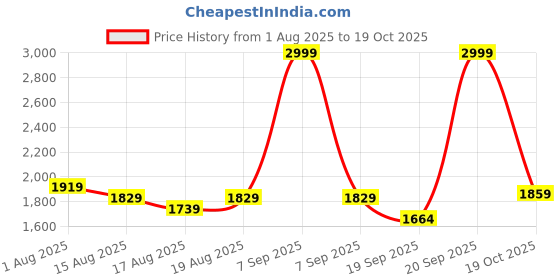 myntra.com Flying Machine Men Mid-Rise Clean Look Slim Fit Stretchable Jeans flying machine Price History Graph from 1 Aug 2025 to 19 Oct 2025