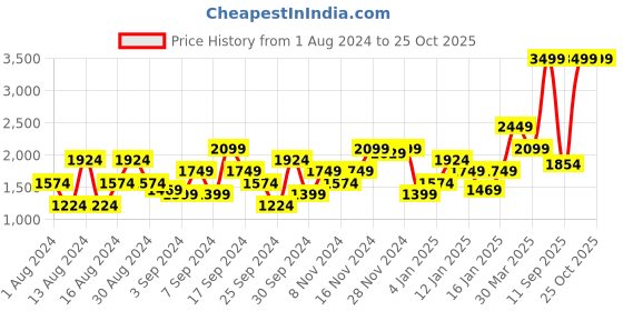 myntra.com Flying Machine Men Mid-Rise Clean Look Stretchable Jeans flying machine Price History Graph from 1 Aug 2024 to 24 Oct 2025