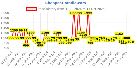 myntra.com Flying Machine Men Mid-Rise Distressed Denim Shorts flying machine Price History Graph from 31 Jul 2024 to 12 Oct 2025