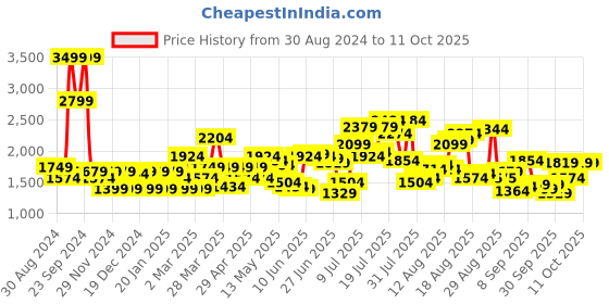 myntra.com Flying Machine Men Mid-Rise Flat-Front Cargos flying machine Price History Graph from 30 Aug 2024 to 9 Oct 2025