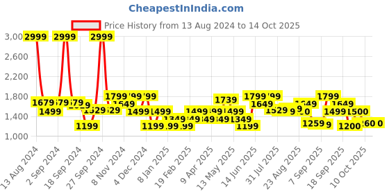 myntra.com Flying Machine Men Mid-Rise Flat-Front Plain Cotton Cargos Trousers flying machine Price History Graph from 13 Aug 2024 to 4 Oct 2025