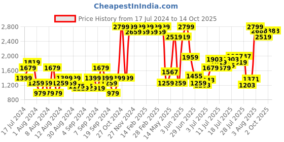 myntra.com Flying Machine Men Mid-Rise Heavy Fade Jeans flying machine Price History Graph from 17 Jul 2024 to 14 Oct 2025