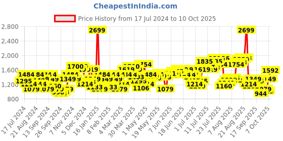 myntra.com Flying Machine Men Mid-Rise Heavy Fade Straight Fit Jeans flying machine Price History Graph from 17 Jul 2024 to 10 Oct 2025