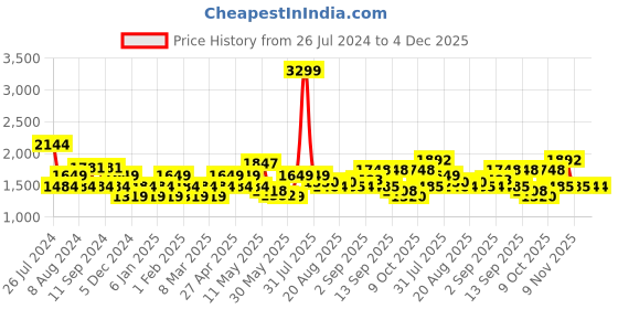 myntra.com Flying Machine Men Mid-Rise Jogger Fit Cargo Trousers flying machine Price History Graph from 26 Jul 2024 to 4 Dec 2025