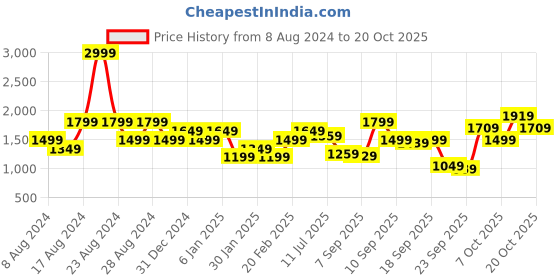myntra.com Flying Machine Men Mid Rise Joggers flying machine Price History Graph from 8 Aug 2024 to 20 Oct 2025