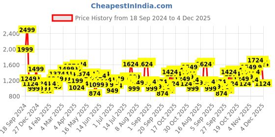 myntra.com Flying Machine Men Mid-Rise Joggers flying machine Price History Graph from 18 Sep 2024 to 4 Dec 2025