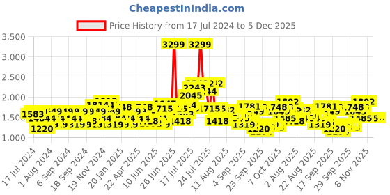 myntra.com Flying Machine Men Mid-Rise Joggers Trousers flying machine Price History Graph from 17 Jul 2024 to 5 Dec 2025
