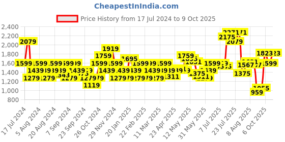myntra.com Flying Machine Men Mid-Rise Light Fade Bootcut Jeans flying machine Price History Graph from 17 Jul 2024 to 9 Oct 2025
