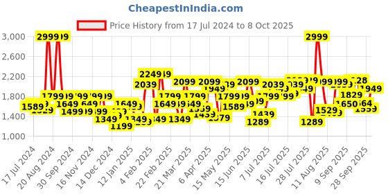 myntra.com Flying Machine Men Mid-rise Light Fade Bootcut Jeans flying machine Price History Graph from 17 Jul 2024 to 8 Oct 2025