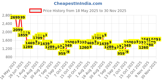 myntra.com Flying Machine Men Mid-Rise Light Fade Clean Look Slim Fit Stretchable Jeans flying machine Price History Graph from 18 May 2025 to 30 Nov 2025