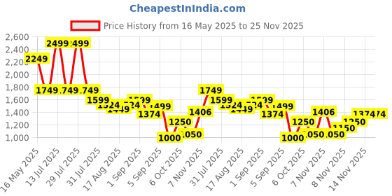 myntra.com Flying Machine Men Mid-Rise Light Fade Slim Fit Stretchable Jeans flying machine Price History Graph from 16 May 2025 to 25 Nov 2025