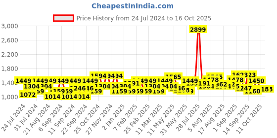 myntra.com Flying Machine Men Mid-Rise Light Shade Heavy Fade Non Stretchable Slim Fit  Jeans flying machine Price History Graph from 24 Jul 2024 to 15 Oct 2025