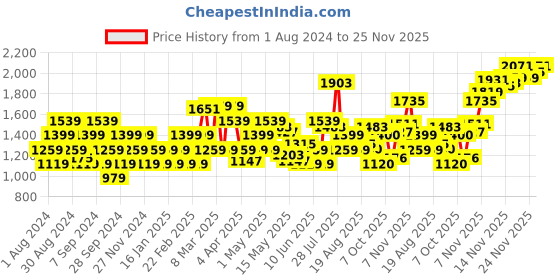 myntra.com Flying Machine Men Mid-Rise Loose Fit Cotton Cargos flying machine Price History Graph from 1 Aug 2024 to 24 Nov 2025