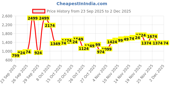 myntra.com Flying Machine Men Mid-Rise Mankle Relaxed Tapered Fit Stretchable Jeans flying machine Price History Graph from 23 Sep 2025 to 1 Dec 2025