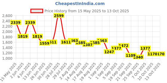 myntra.com Flying Machine Men Mid-Rise Regular Fit Cargo Shorts flying machine Price History Graph from 15 May 2025 to 12 Oct 2025