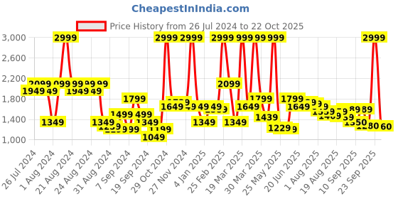 myntra.com Flying Machine Men Mid Rise Regular Fit Cargos Trouser flying machine Price History Graph from 26 Jul 2024 to 22 Oct 2025