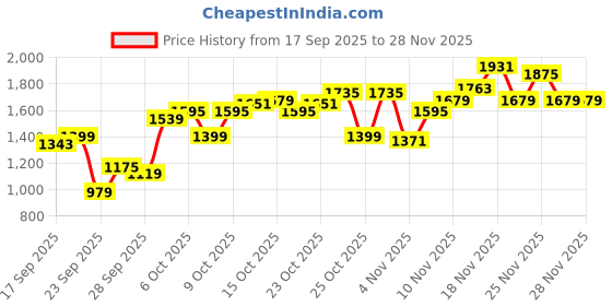 myntra.com Flying Machine Men Mid-Rise Relaxed Fit Cargos flying machine Price History Graph from 17 Sep 2025 to 25 Nov 2025