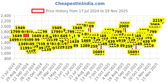 myntra.com Flying Machine Men Mid Rise Relaxed Fit Heavy Fade Stretchable Jeans flying machine Price History Graph from 17 Jul 2024 to 29 Nov 2025