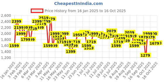 myntra.com Flying Machine Men Mid-Rise Relaxed Fit Utility Cargo flying machine Price History Graph from 16 Jan 2025 to 14 Oct 2025
