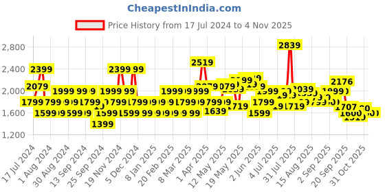 myntra.com Flying Machine Men Mid Rise Skinny Fit Clean Look Stretchable Jeans flying machine Price History Graph from 17 Jul 2024 to 3 Nov 2025