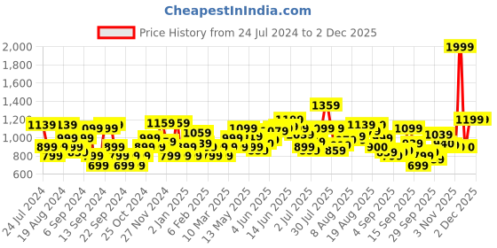 myntra.com Flying Machine Men Mid Rise Slash Fit Semi Formal Chinos Trousers flying machine Price History Graph from 24 Jul 2024 to 1 Dec 2025
