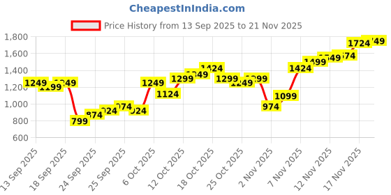 myntra.com Flying Machine Men Mid-Rise Slash Relaxed Tapered Fit Stretchable Jeans flying machine Price History Graph from 13 Sep 2025 to 21 Nov 2025