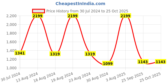 myntra.com Flying Machine Men Mid Rise Slash Slim Tapered Fit Light Fade Stretchable Jeans flying machine Price History Graph from 30 Jul 2024 to 25 Oct 2025
