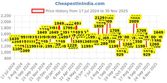 myntra.com Flying Machine Men Mid-Rise Slim Fit Clean Look Stretchable Jeans flying machine Price History Graph from 17 Jul 2024 to 30 Nov 2025