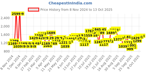 myntra.com Flying Machine Men Mid-Rise Slim Fit Heavy Fade Jeans flying machine Price History Graph from 8 Nov 2024 to 4 Oct 2025