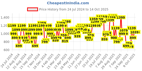 myntra.com Flying Machine Men Mid Rise Slim Fit Jeans flying machine Price History Graph from 24 Jul 2024 to 4 Oct 2025