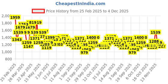 myntra.com Flying Machine Men Mid-Rise Slim Fit Jeans flying machine Price History Graph from 25 Feb 2025 to 4 Dec 2025
