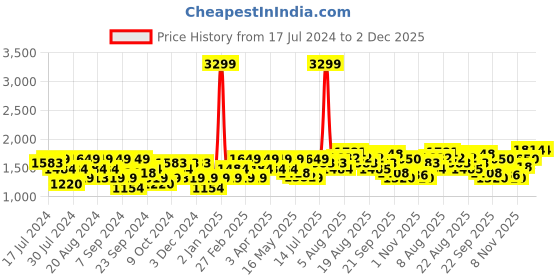 myntra.com Flying Machine Men Mid-Rise Slim Fit Low Distressed Heavy Fade Jeans flying machine Price History Graph from 17 Jul 2024 to 1 Dec 2025
