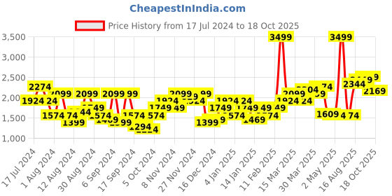 myntra.com Flying Machine Men Mid-Rise Slim Fit Stretchable Cargo Jeans flying machine Price History Graph from 17 Jul 2024 to 18 Oct 2025
