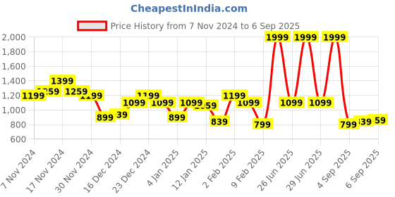 myntra.com Flying Machine Men Mid-Rise Slim Fit Stretchable Jeans flying machine Price History Graph from 7 Nov 2024 to 6 Sep 2025