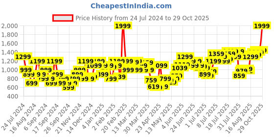 myntra.com Flying Machine Men Mid-Rise Slim Fit Trousers flying machine Price History Graph from 24 Jul 2024 to 29 Oct 2025