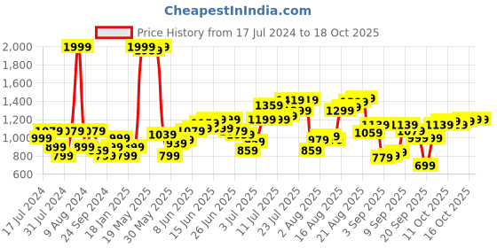 myntra.com Flying Machine Men Mid-Rise Slim Fit Trousers flying machine Price History Graph from 17 Jul 2024 to 17 Oct 2025
