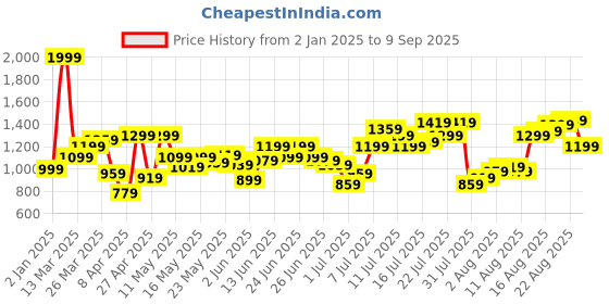 myntra.com Flying Machine Men Mid-Rise Slim FitLight Fade Jeans flying machine Price History Graph from 2 Jan 2025 to 9 Sep 2025
