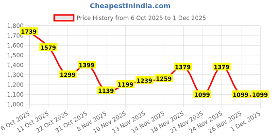 myntra.com Flying Machine Men Mid-Rise Slim Tapered Fit Chinos flying machine Price History Graph from 6 Oct 2025 to 1 Dec 2025
