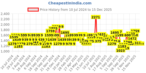 myntra.com Flying Machine Men Mid-Rise Slim Tapered Fit Light Fade Jeans flying machine Price History Graph from 10 Jul 2024 to 15 Dec 2025