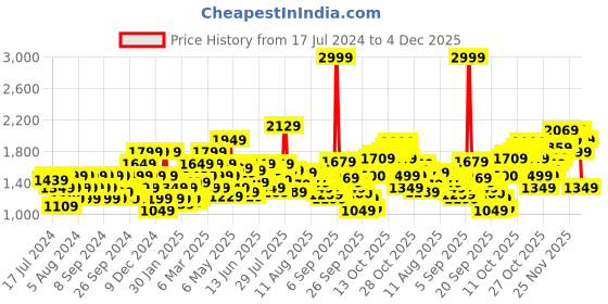 myntra.com Flying Machine Men Mid-Rise Slim Tapered Fit No Fade Jeans flying machine Price History Graph from 17 Jul 2024 to 4 Dec 2025