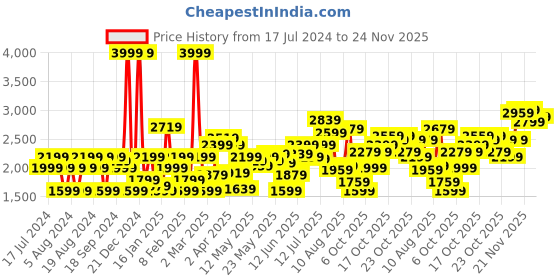 myntra.com Flying Machine Men Mid Rise Straight Fit Heavy Fade Stretchable Jeans flying machine Price History Graph from 17 Jul 2024 to 24 Nov 2025