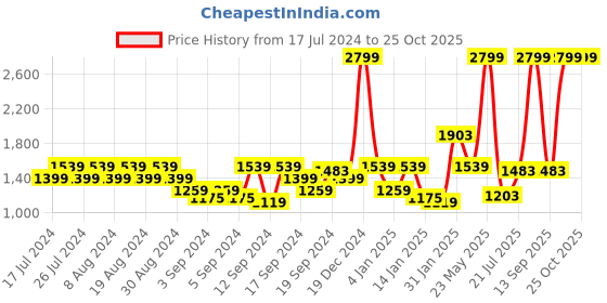 myntra.com Flying Machine Men Mid Rise Straight Fit Stretchable Jeans flying machine Price History Graph from 17 Jul 2024 to 24 Oct 2025